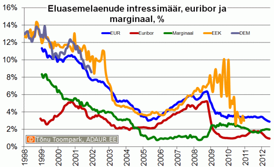 Eluasemelaenu intressimäär, Euribor, laenumarginaal, %