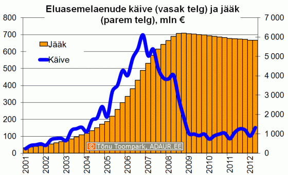 Eluasemelaenude jääk ja käive kvartalite lõikes, mln €