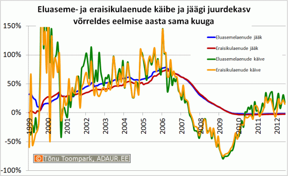 Eluaseme- ja eraisikulaenude käibe ja jäägi juurdekasv võrreldes eelmise aasta sama kuuga