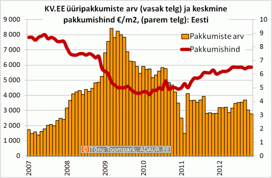 KV.EE üüripakkumiste arv (vasak telg) ja keskmine pakkumishind €/m2, (parem telg): Eesti