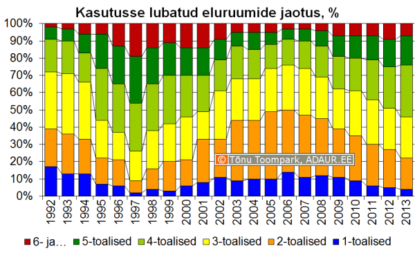 Kasutusse lubatud eluruumide jaotus toalisuse alusel, %