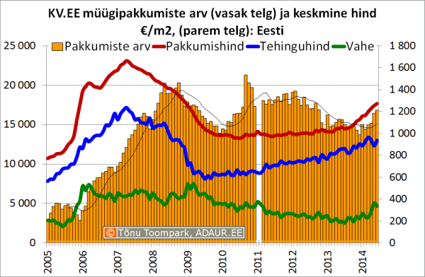 KV.EE müügipakkumiste arv (vasak telg) ja keskmine hind €/m2, (parem telg): Eesti