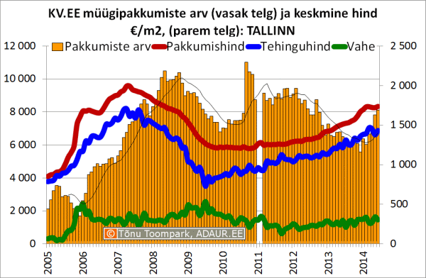 KV.EE müügipakkumiste arv (vasak telg) ja keskmine hind €/m2, (parem telg): Tallinn