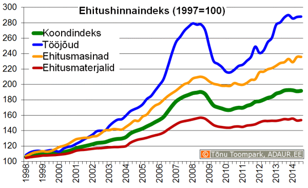 Ehitushinnaindeks, 1997. a. = 100