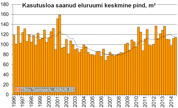 Keskmise uue eluruumi pind kvartalite lõikes, m2