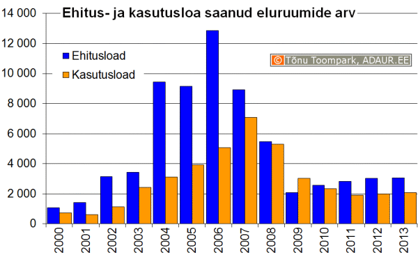 Ehitusloa ja kasutusloa saanud eluruumide arv aastate lõikes