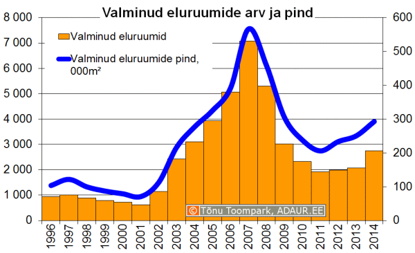 Valminud eluruumide arv ja pind aastate lõikes 