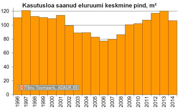 Keskmine uue eluruumi pind aastate lõikes, m2