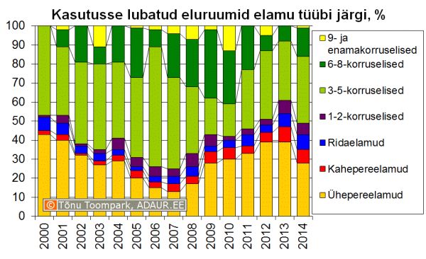 Kasutusse lubatud eluruumide arv elamu tüübi järgi