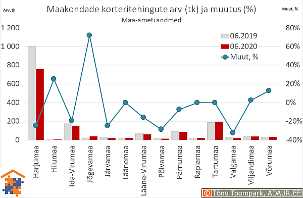 Maakondade korteritehingute arv (tk) ja aastane muutus (%)