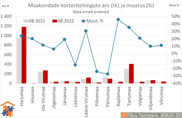 Maakondade korteritehingute arv (tk) ja aastane muutus (%)