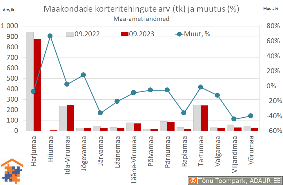 Maakondade korteritehingute arv (tk) ja aastane muutus (%)