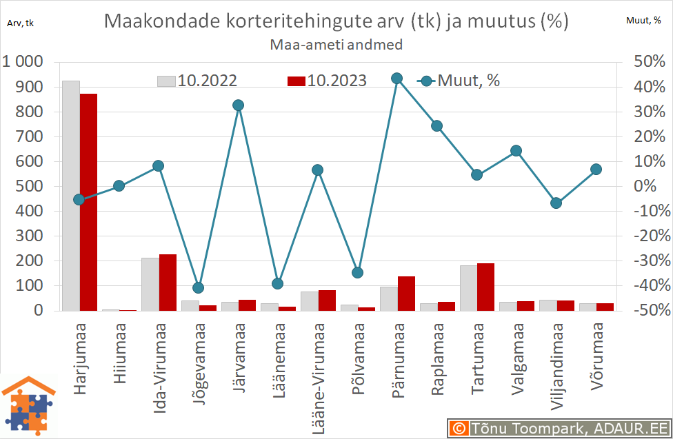 Maakondade korteritehingute arv (tk) ja aastane muutus (%)