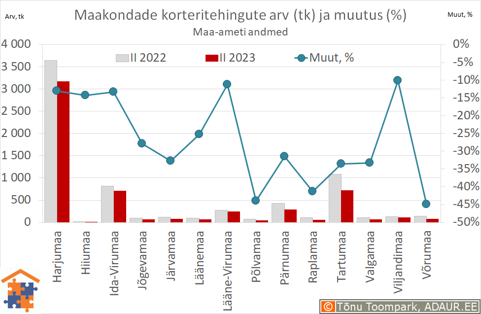 Maakondade korteritehingute arv (tk) ja aastane muutus (%)