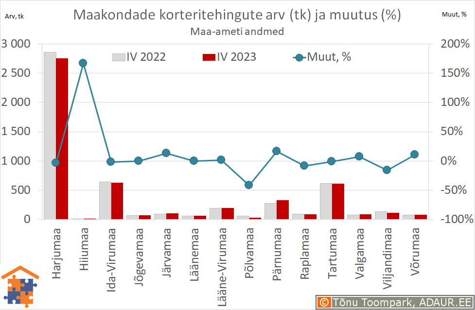 Maakondade korteritehingute arv (tk) ja aastane muutus (%)