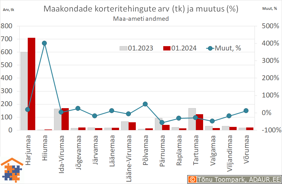 Maakondade korteritehingute arv (tk) ja aastane muutus (%)