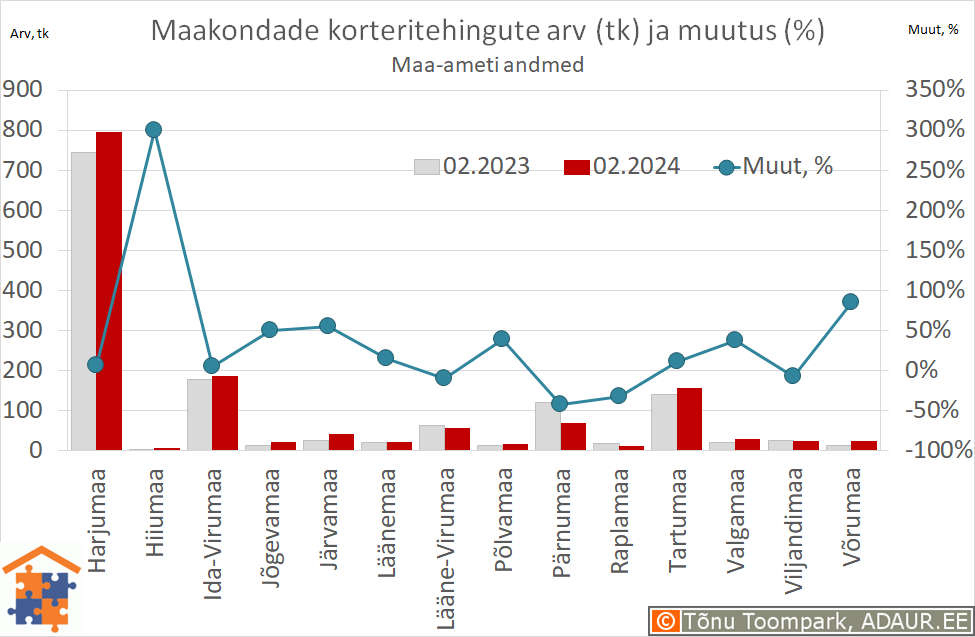 Maakondade korteritehingute arv (tk) ja aastane muutus (%)