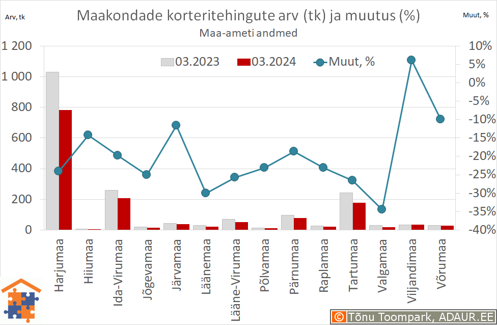 Maakondade korteritehingute arv (tk) ja aastane muutus (%)