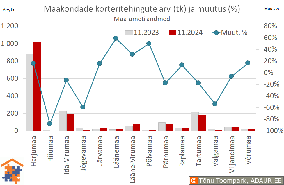 Maakondade korteritehingute arv (tk) ja aastane muutus (%)