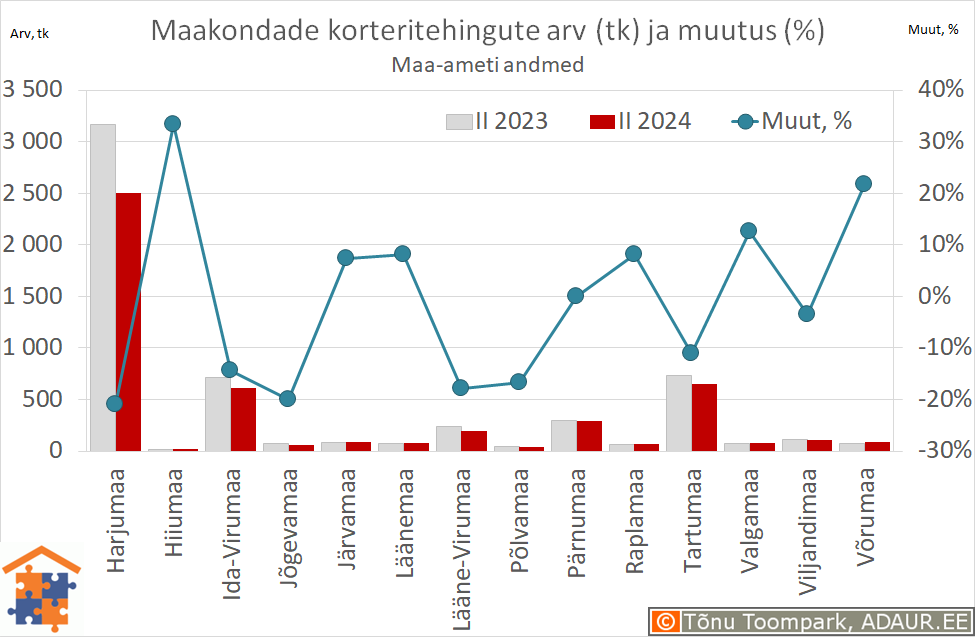 Maakondade korteritehingute arv (tk) ja aastane muutus (%)