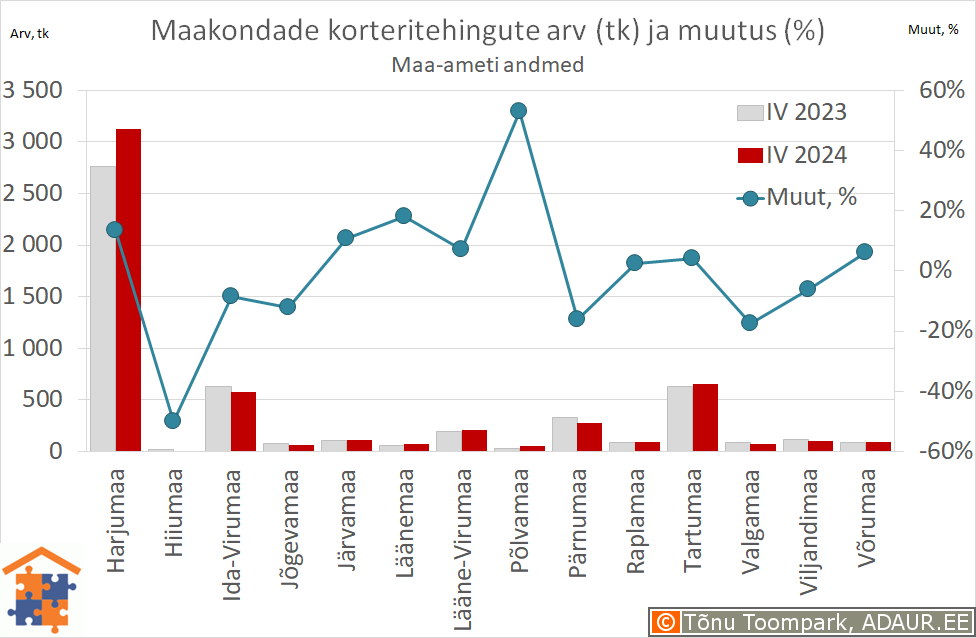 Maakondade korteritehingute arv (tk) ja aastane muutus (%)