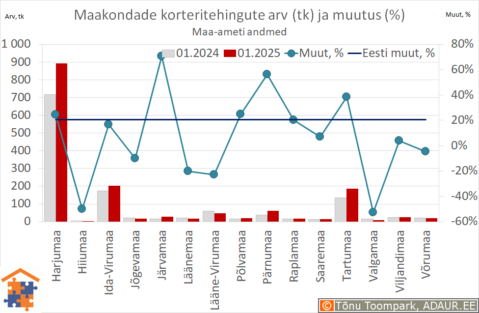 Maakondade korteritehingute arv (tk) ja aastane muutus (%)