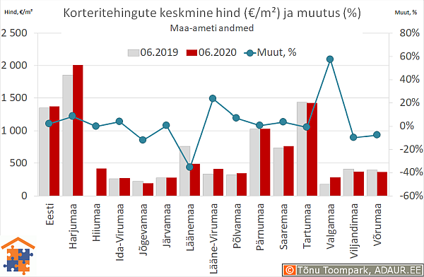 Maakondade korteritehingute keskmine hind (€/m²) ja aastane muutus (%)