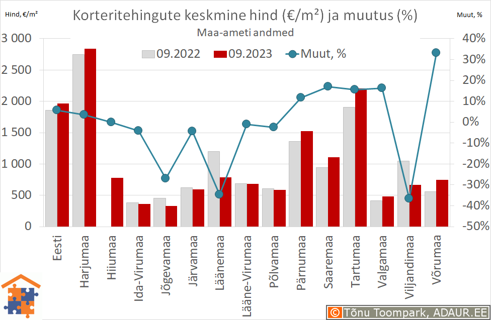 Maakondade korteritehingute keskmine hind (€/m²) ja aastane muutus (%)