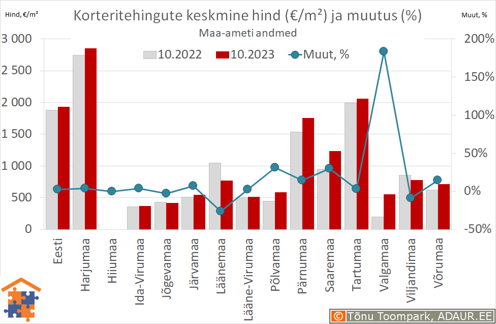 Maakondade korteritehingute keskmine hind (€/m²) ja aastane muutus (%)