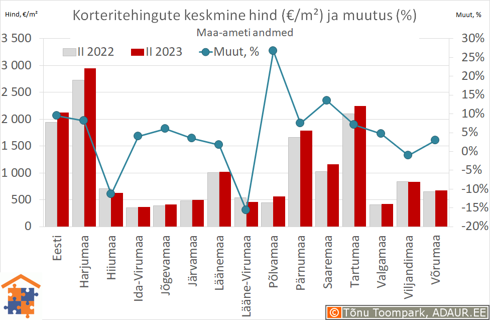 Maakondade korteritehingute keskmine hind (€/m²) ja aastane muutus (%)