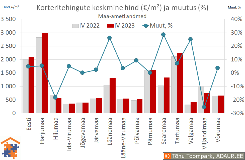 Maakondade korteritehingute keskmine hind (€/m²) ja aastane muutus (%)