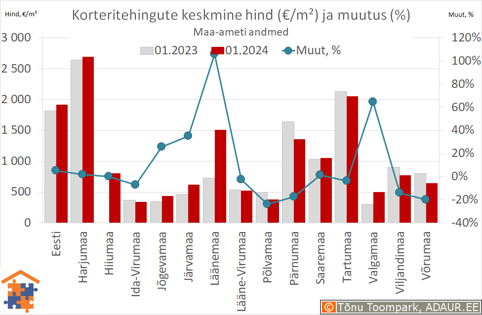 Maakondade korteritehingute keskmine hind (€/m²) ja aastane muutus (%)