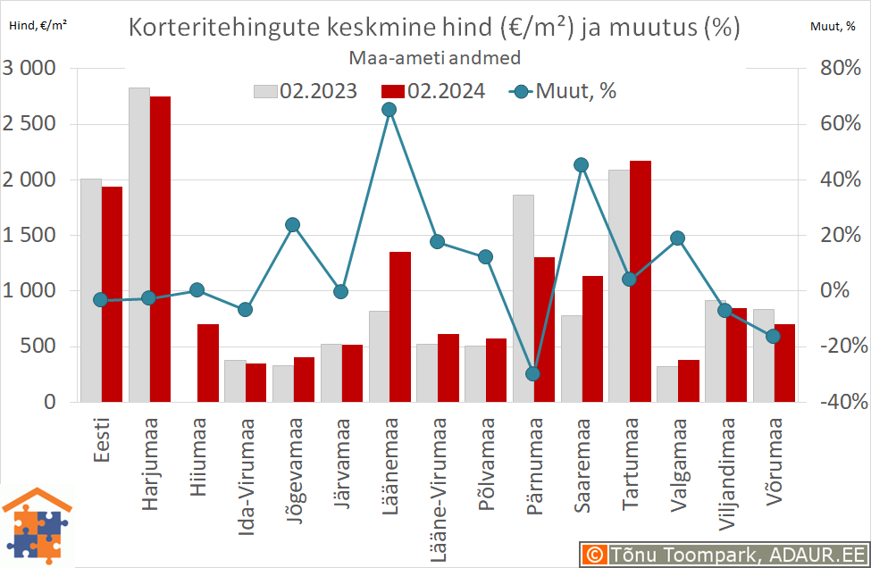 Maakondade korteritehingute keskmine hind (€/m²) ja aastane muutus (%)