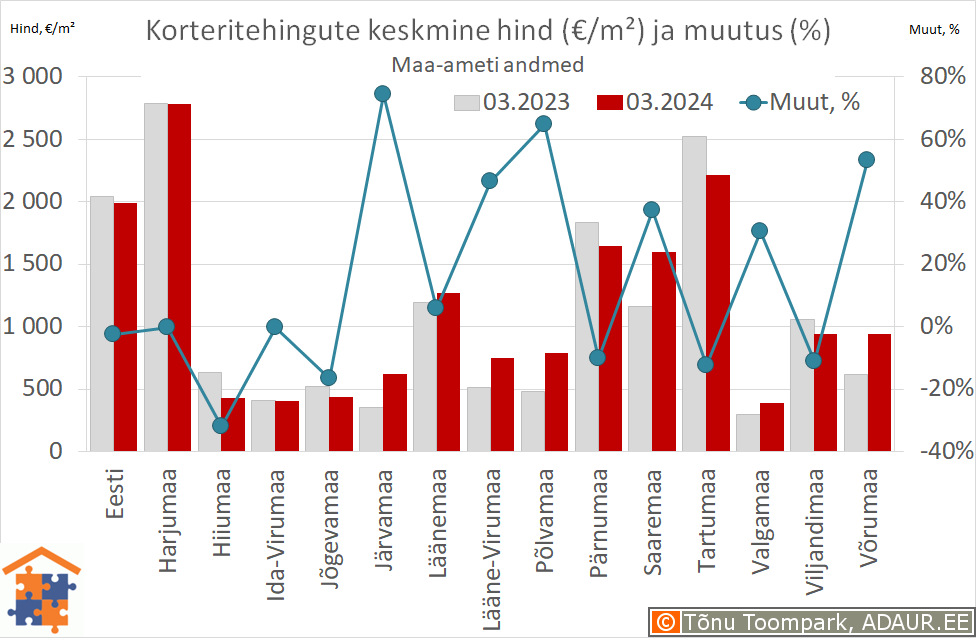 Maakondade korteritehingute keskmine hind (€/m²) ja aastane muutus (%)