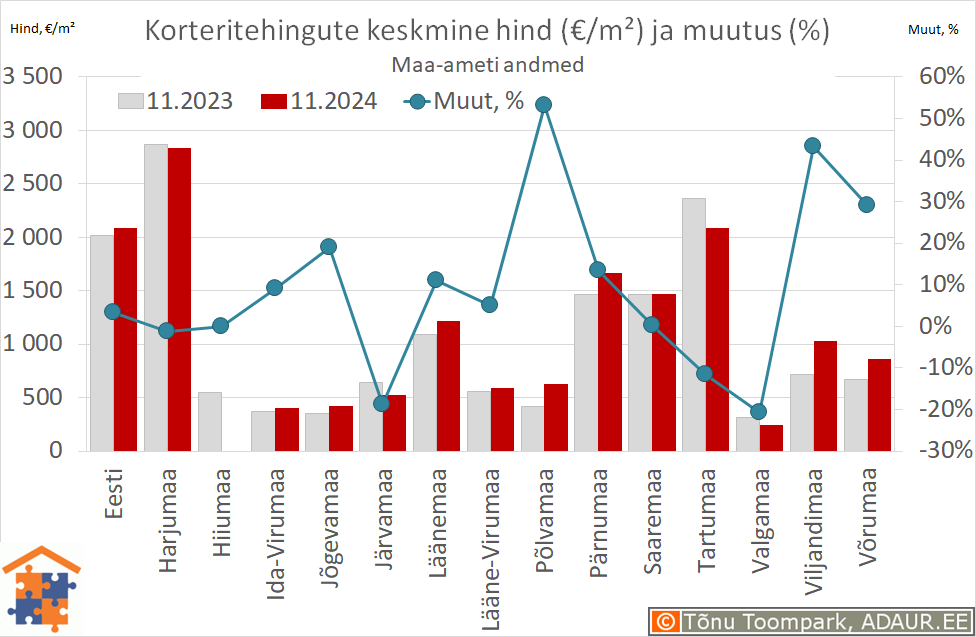 Maakondade korteritehingute keskmine hind (€/m²) ja aastane muutus (%)