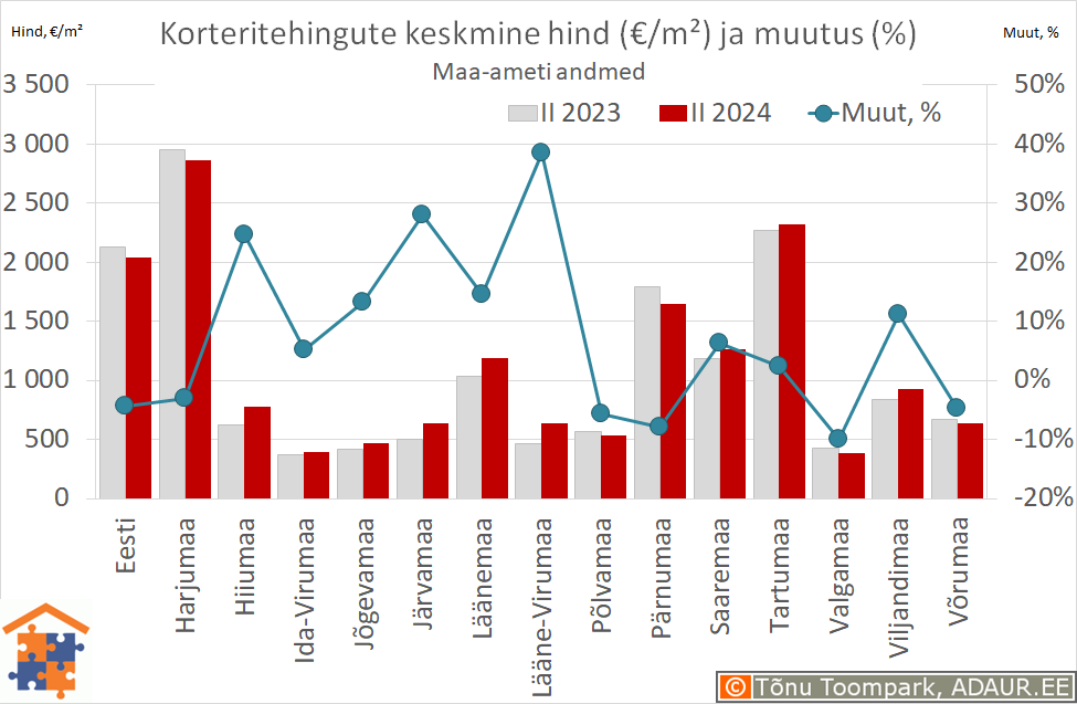 Maakondade korteritehingute keskmine hind (€/m²) ja aastane muutus (%)