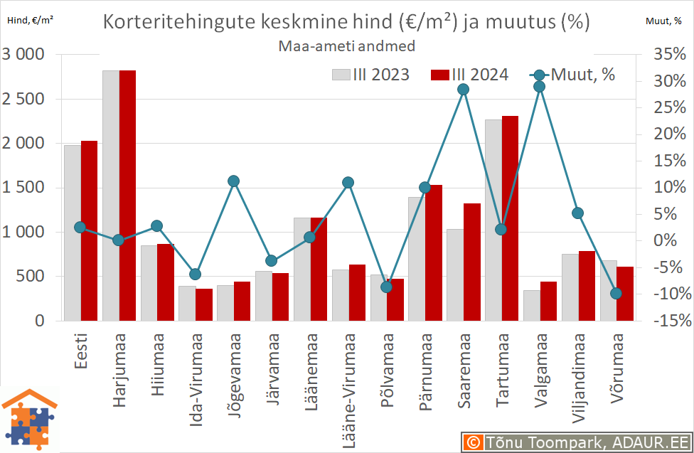 Maakondade korteritehingute keskmine hind (€/m²) ja aastane muutus (%)