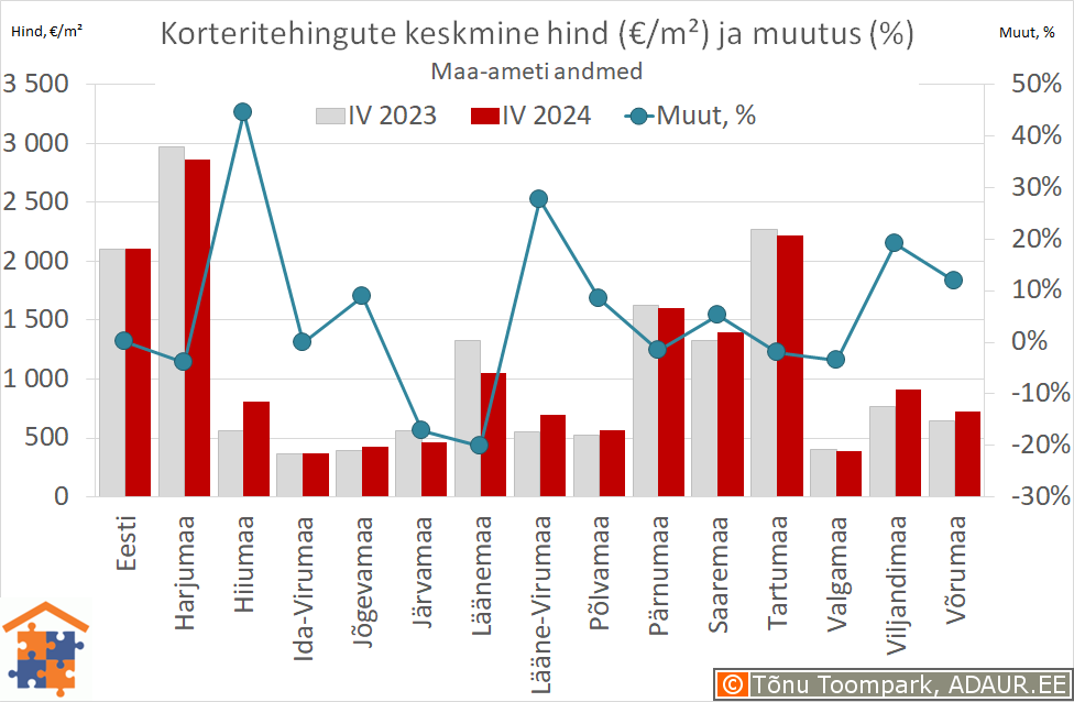 Maakondade korteritehingute keskmine hind (€/m²) ja aastane muutus (%)