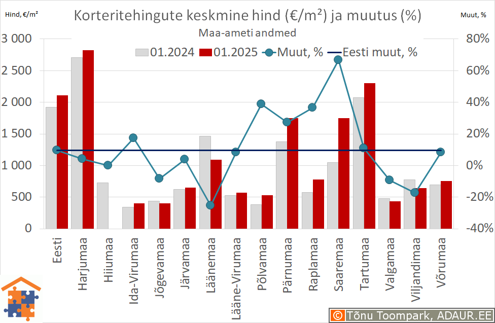 Maakondade korteritehingute keskmine hind (€/m²) ja aastane muutus (%)