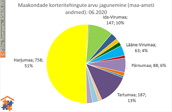 Maakondade korteritehingute arvu jagunemine (%)