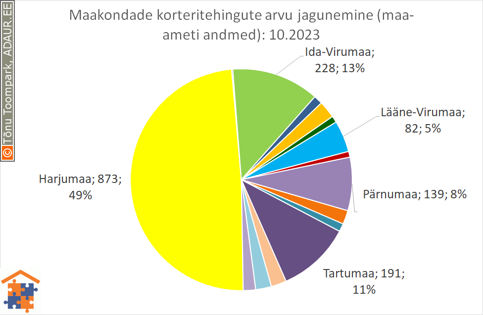 Maakondade korteritehingute arvu jagunemine (%)