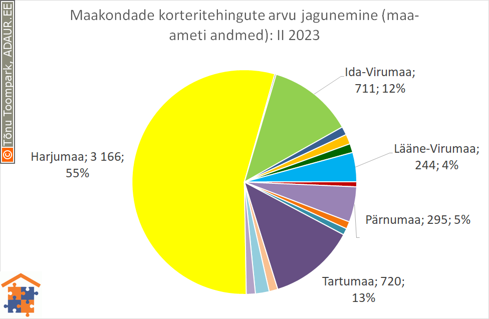 Maakondade korteritehingute arvu jagunemine (%)