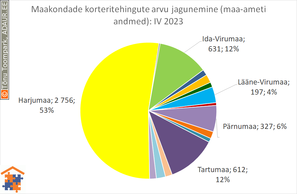 Maakondade korteritehingute arvu jagunemine (%)