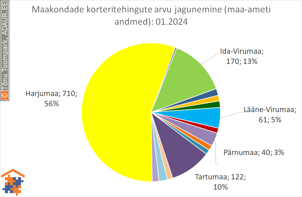 Maakondade korteritehingute arvu jagunemine (%)