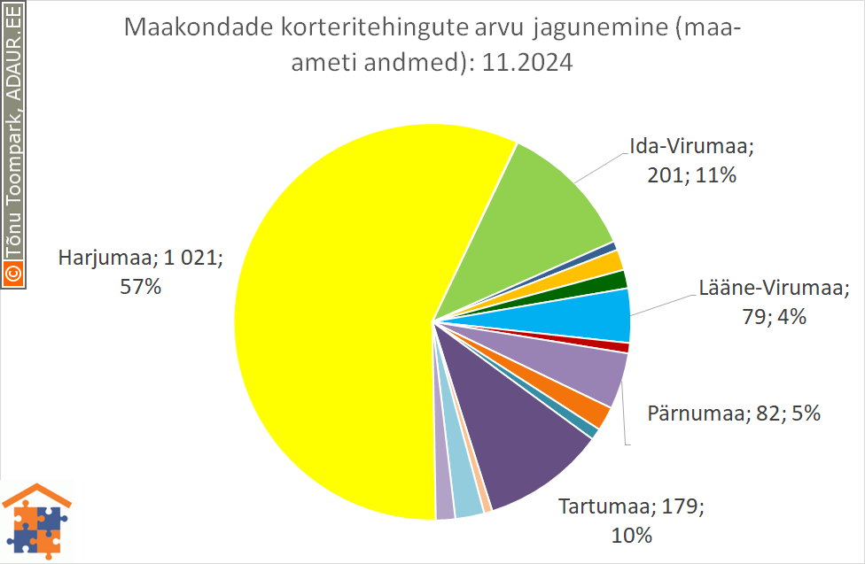 Maakondade korteritehingute arvu jagunemine (%)