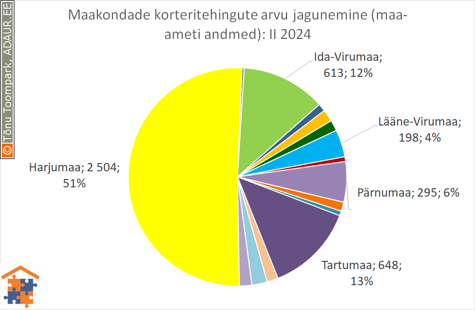 Maakondade korteritehingute arvu jagunemine (%)