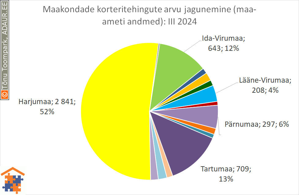 Maakondade korteritehingute arvu jagunemine (%)