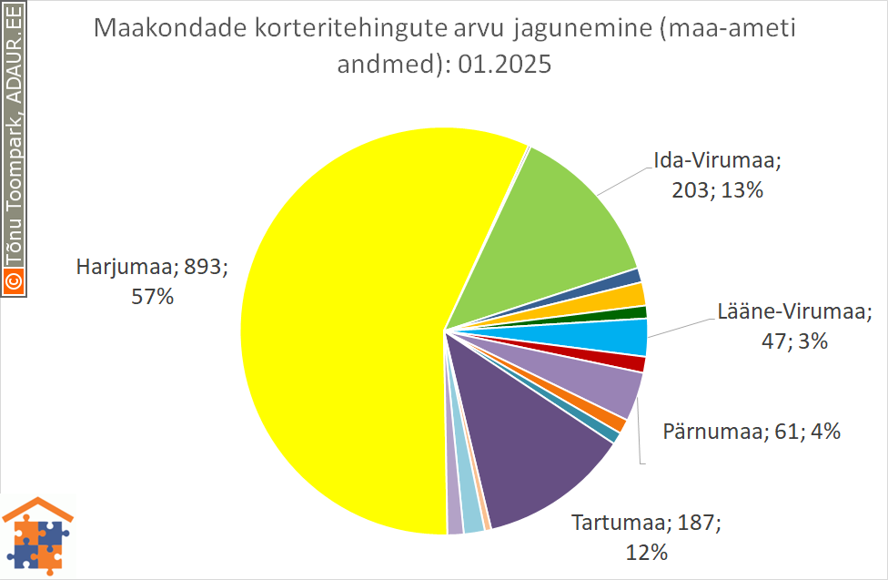 Maakondade korteritehingute arvu jagunemine (%)