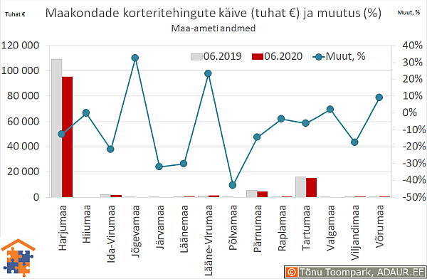 Maakondade korteritehingute käive (€) ja aastane muutus (%)