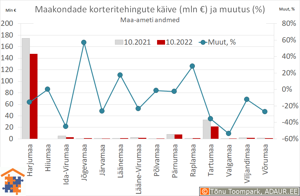 Maakondade korteritehingute käive (€) ja aastane muutus (%)